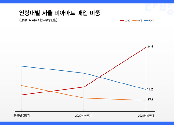 az-news-ai.blogspot.com - 돈은 없고 집은 사야겠고…서울 빌라 4채중 1채 2030이 매수 - 중앙일보 - 중앙일보