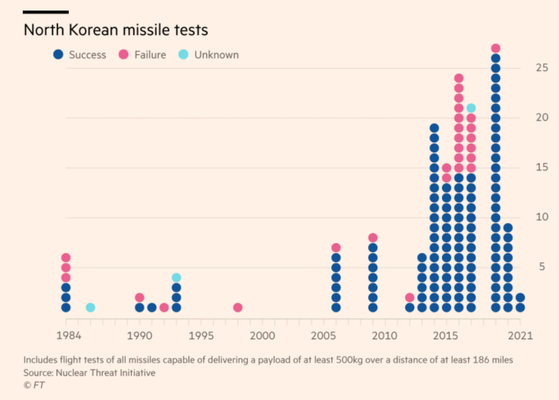 파이낸셜타임스(FT)가 제시한 그래픽. 각 연도별 북한의 미사일 발사실험 숫자다. 2011년 김정은 국무위원장 집권 후 급증했다. [FT 캡처]