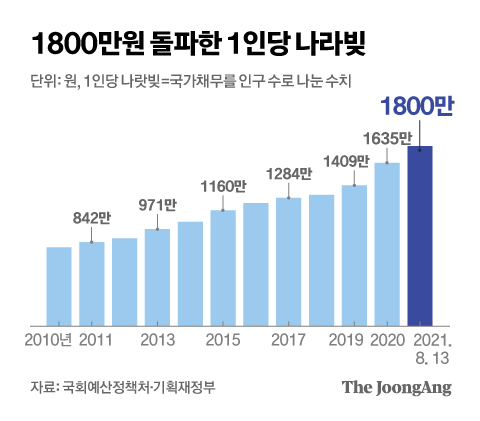 az-news-ai.blogspot.com - 1인당 나랏빚 1800만원인데…내년 600조 ‘초수퍼 예산’ 예고 - 중앙일보 - 중앙일보