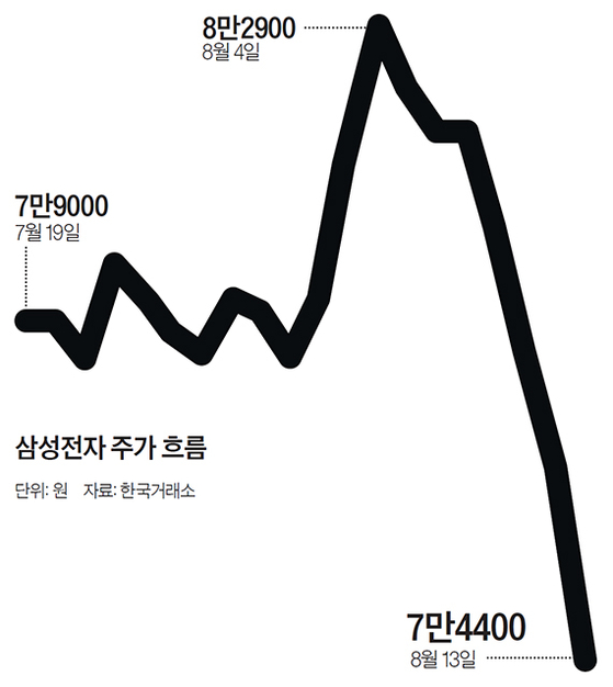 내리막 삼성전자 주가…“매수 시점” vs “매도세 이어질 것” - 중앙일보