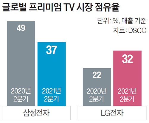 글로벌 프리미엄 TV 시장 점유율