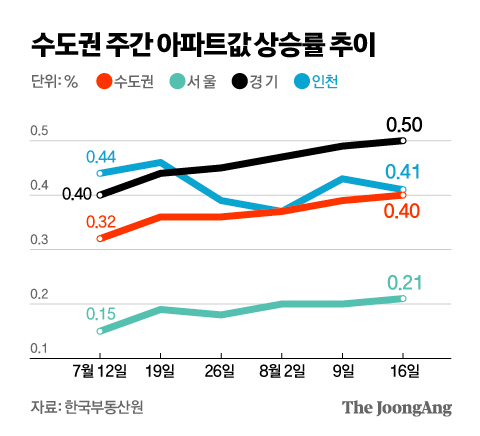 az-news-ai.blogspot.com - 브레이크 풀린 서울 아파트값, 주간 기준 3년래 최대 상승 - 중앙일보 - 중앙일보