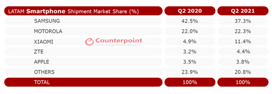 올해 2분기 중남미 스마트폰 시장 점유율 〈카운터포인트리서치〉