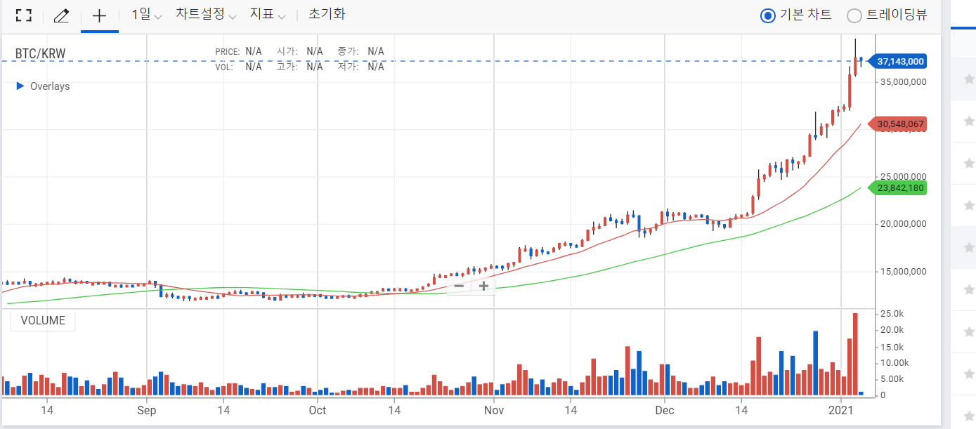 [시황] BTC surges during the holiday season.. Ethereum leads the rise in Alt.
