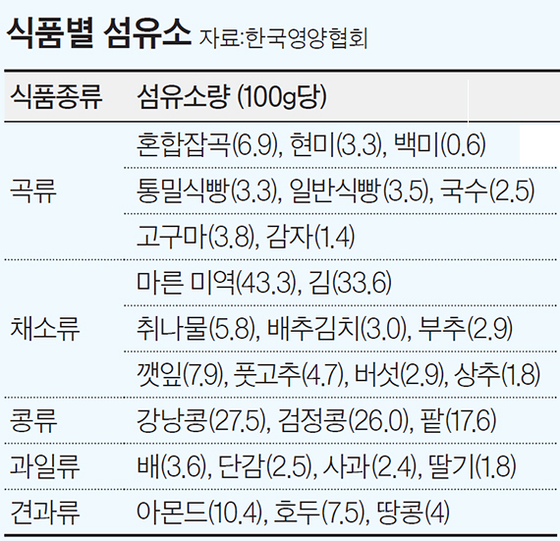 식품별 섬유소