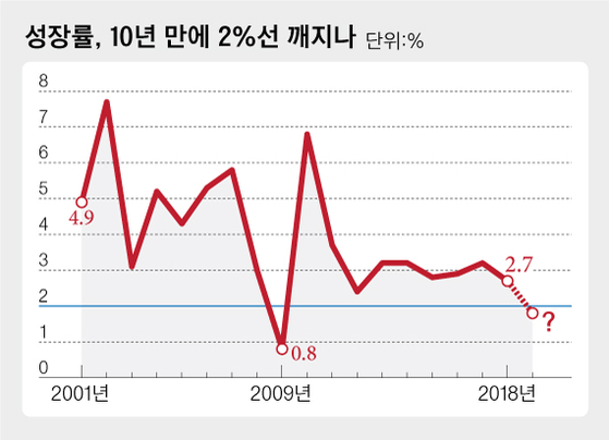 성장률, 10년 만에 2%선 깨지나. 그래픽=차준홍 기자 cha.junhong@joongang.co.kr