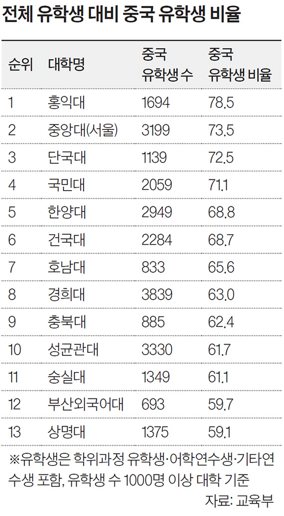 전체 유학생 대비 중국 유학생 비율