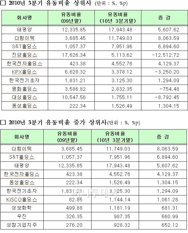 ìƒìž¥ê¸°ì—… í˜„ê¸ˆì„±ìžì‚° ì¦ê°€ ìœ ë™ë¹„ìœ¨ 114 45 ì¤'ì•™ì¼ë³´