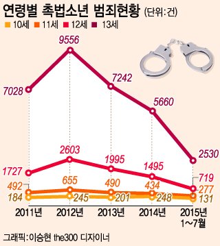 런치리포트]'소년범죄' 딜레마 - 중앙일보