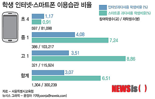 [스마트폰 이용습관]초중고생 중독률 6.5%'…인터넷보다 높아 - 중앙일보