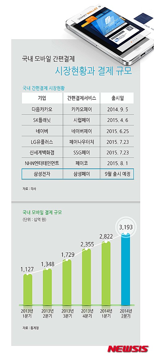 모바일 간편 결제시장, 춘추전국시대 - 중앙일보