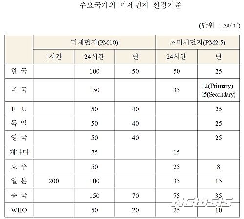 ë¯¸ì„¸ë¨¼ì§€ í•´ë¶€ ë²Œê¸ˆ ë¬´ë ¤ 1ì–µ7ì²œë§Œì›ê¹Œì§€ ì™¸êµ­ì—