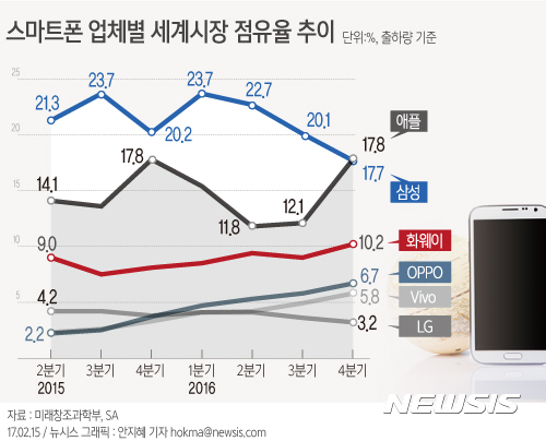 [그래픽]스마트폰 업체별 세계시장 점유율 추이 - 중앙일보