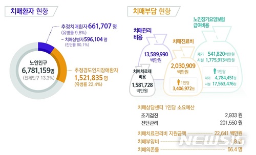 국내 노인치매환자 66만명 10명당 1명…관리비 1인당 2천만원 중앙일보